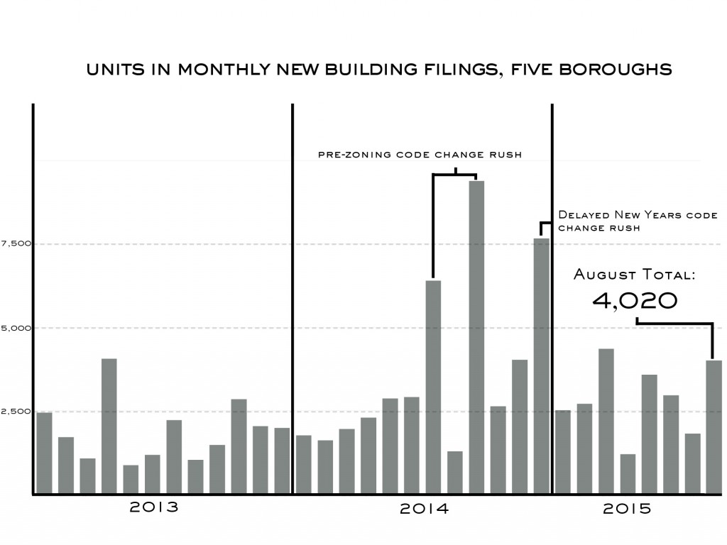 Summer Ends With Significant August Filing Uptick, 4,020 Units Added to