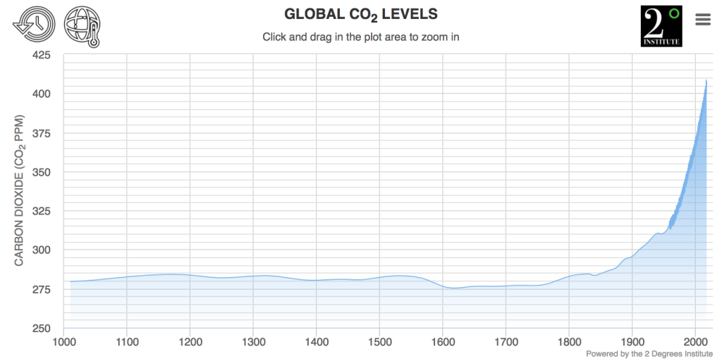Global CO2