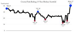 Central Park's rolling 15-year median snowfall