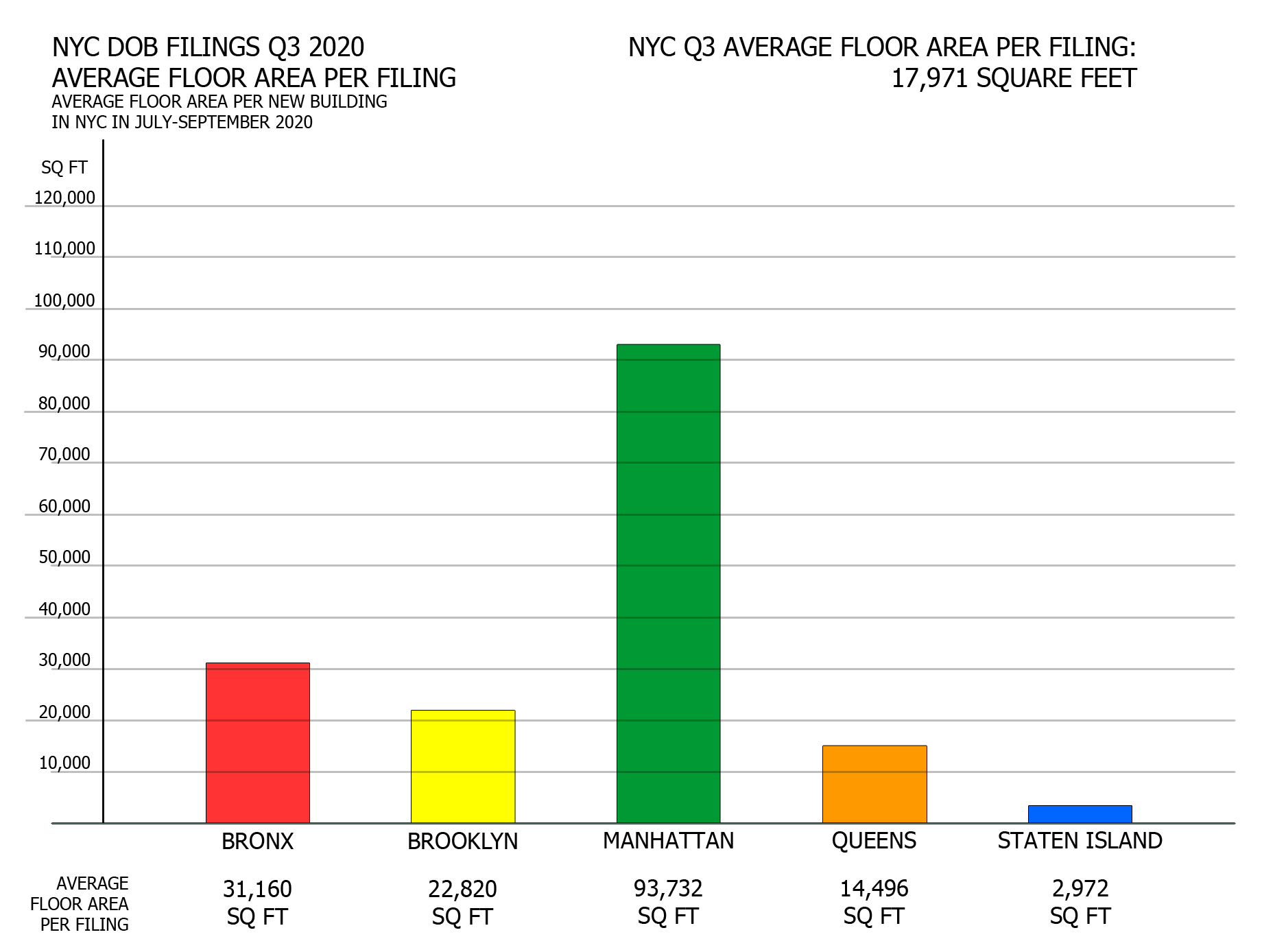 NYC DOB filings in Q3 2020 by average floor area. Credit: Vitali Ogorodnikov