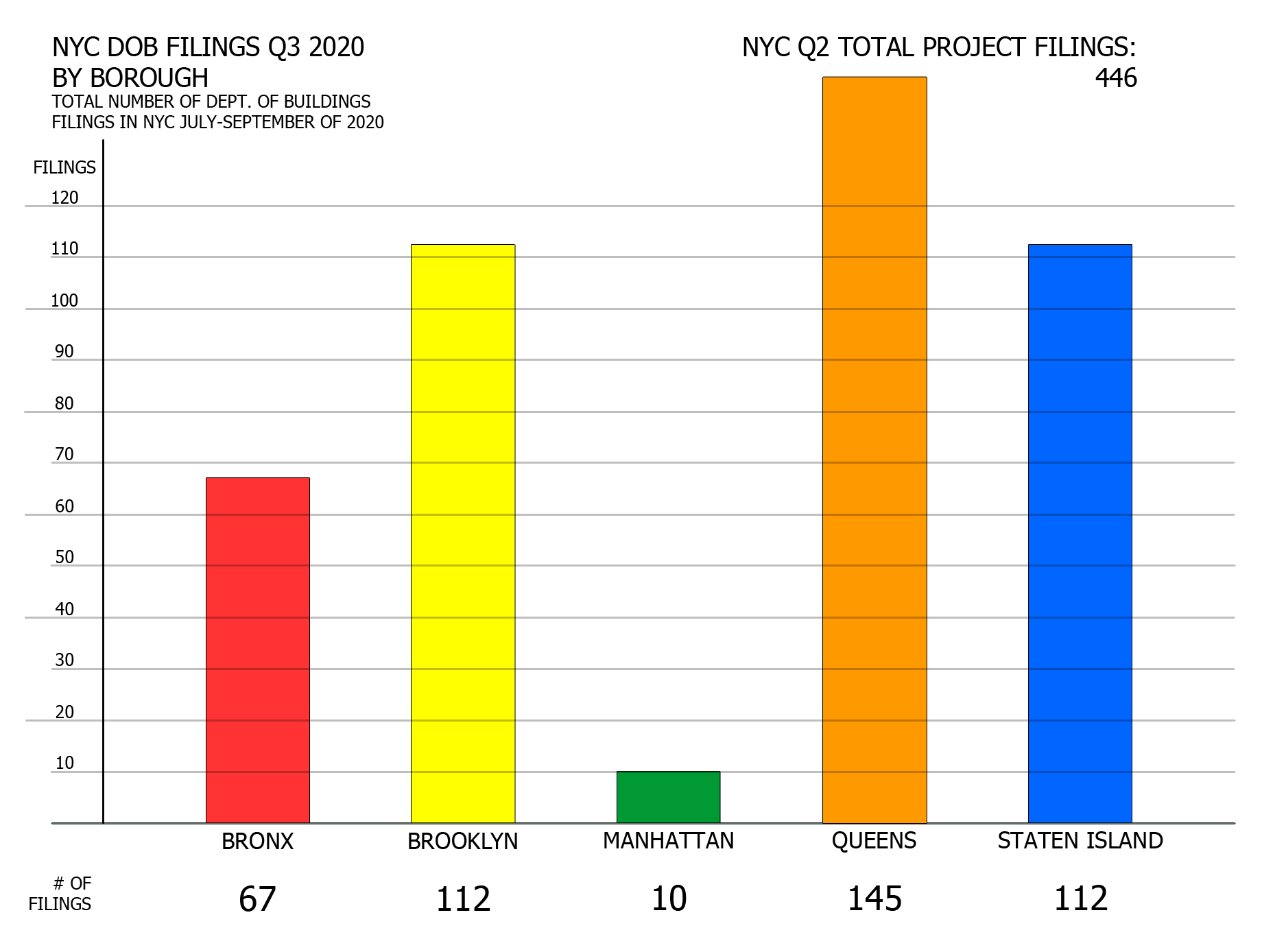 NYC DOB filings in Q3 2020 by borough. Credit: Vitali Ogorodnikov
