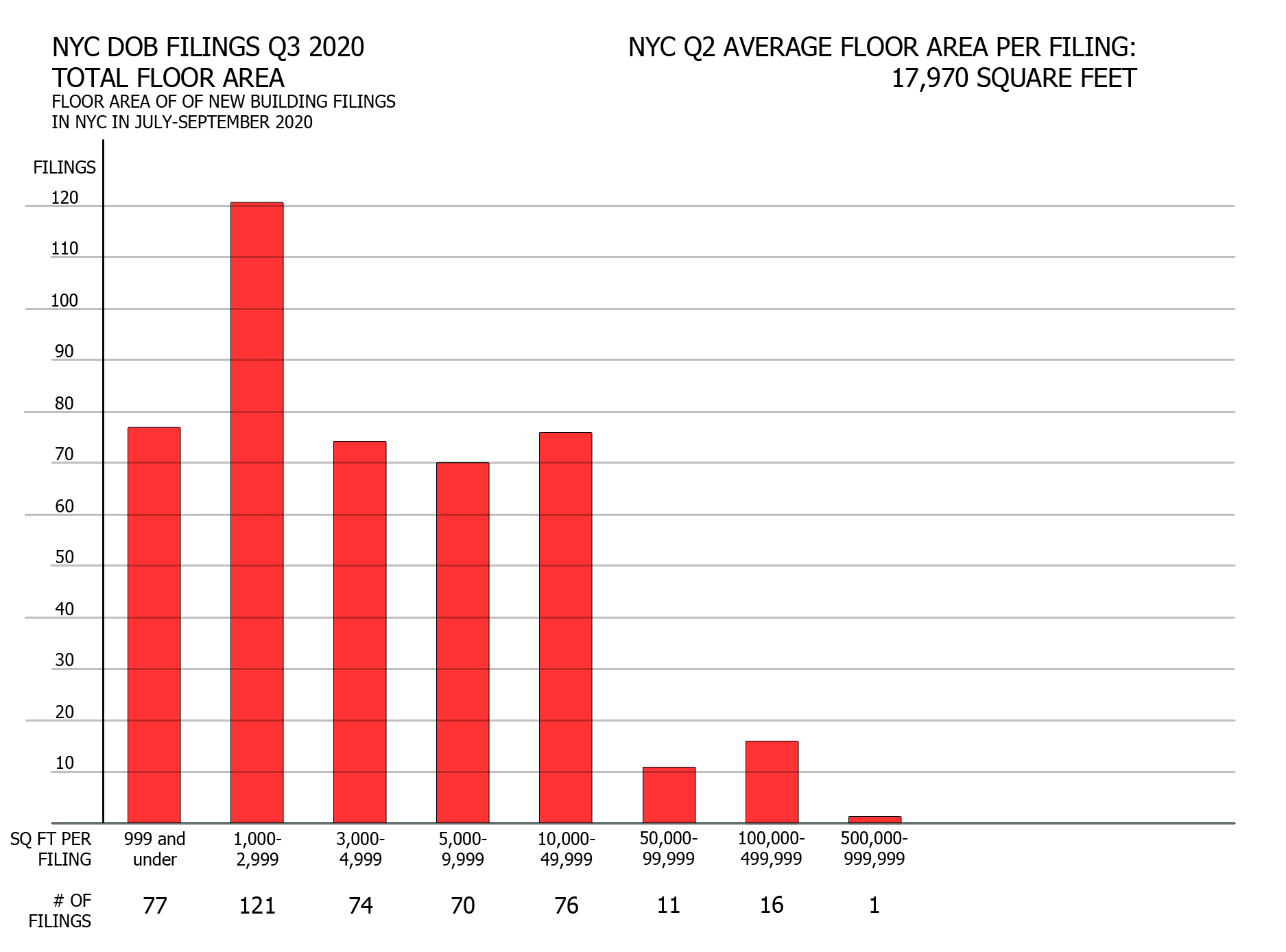 NYC DOB filings in Q3 2020 by floor area. Credit: Vitali Ogorodnikov