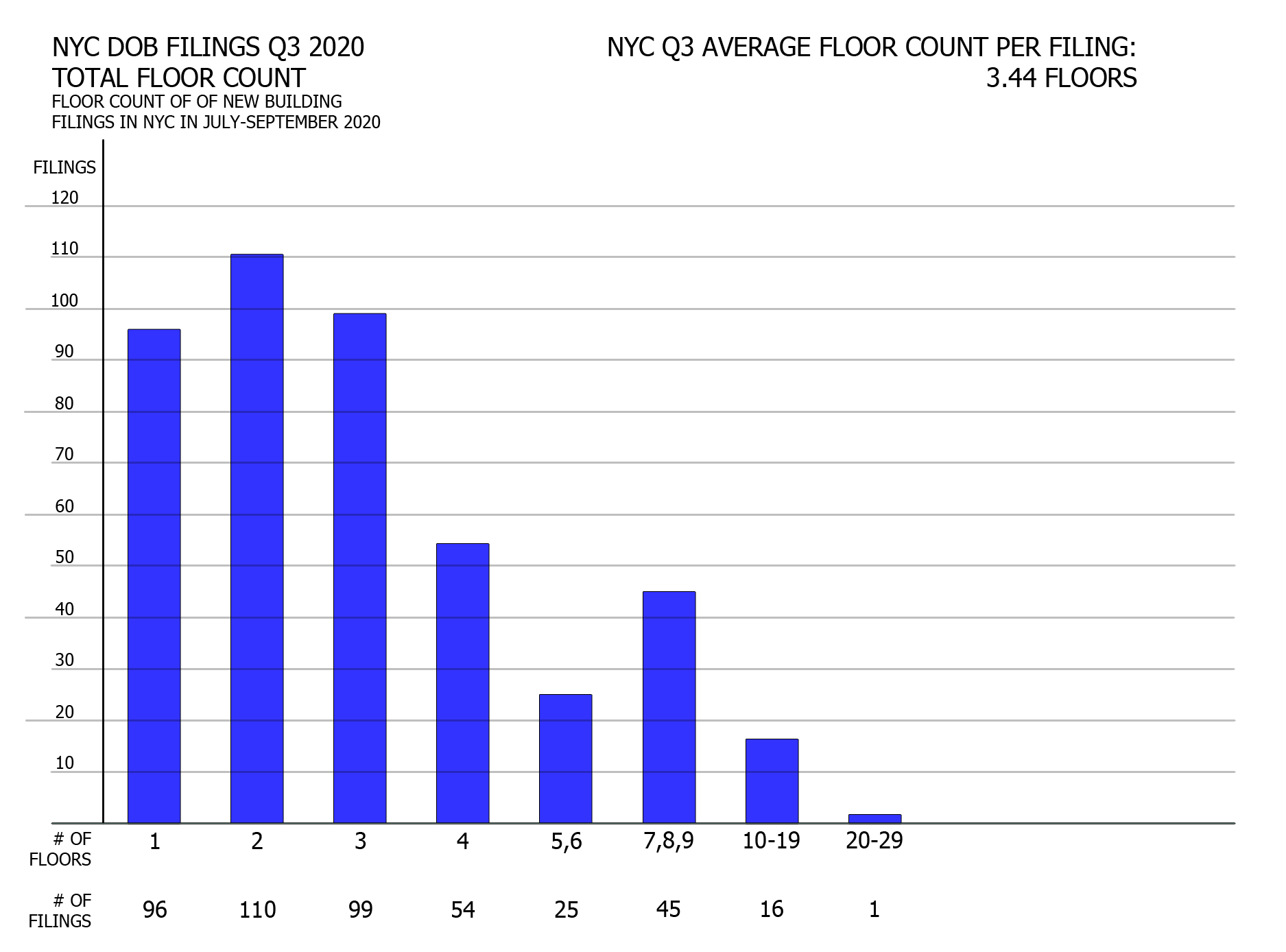 NYC DOB filings in Q3 2020 by floor count. Credit: Vitali Ogorodnikov