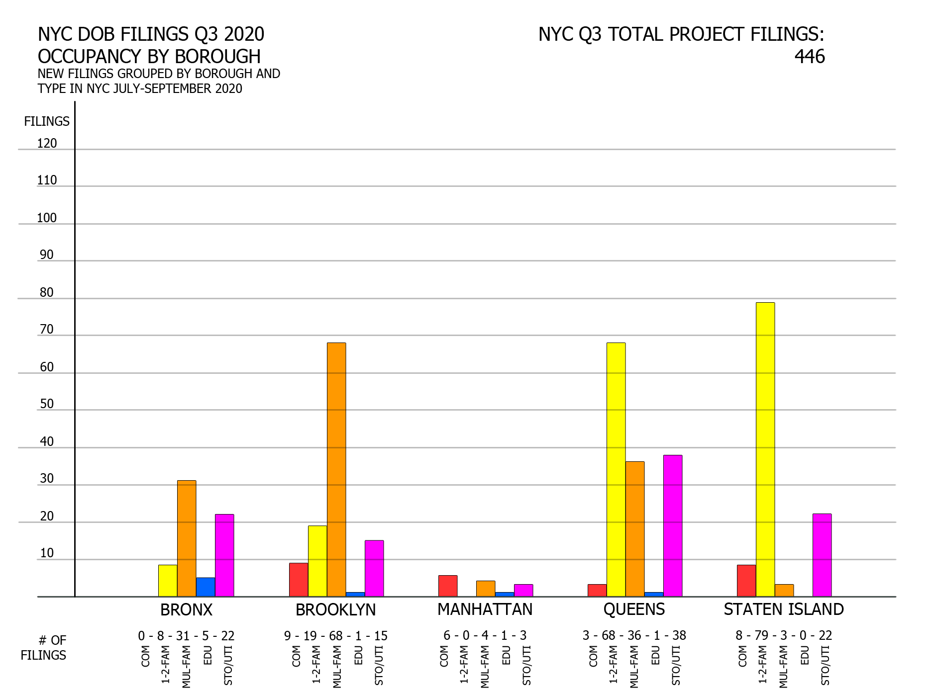 NYC DOB filings in Q3 2020 by borough and occupancy type. Credit: Vitali Ogorodnikov
