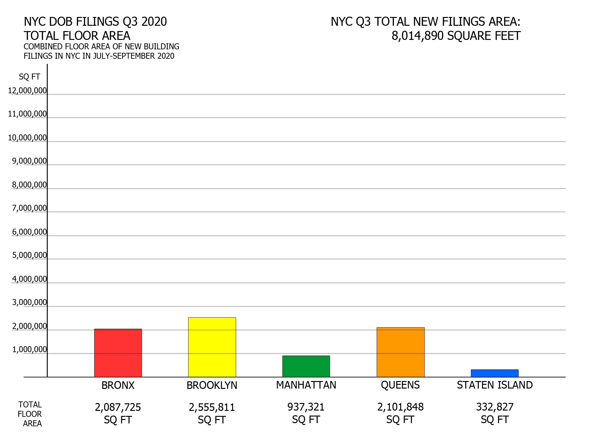 NYC DOB filings in Q3 2020 by total floor area. Credit: Vitali Ogorodnikov
