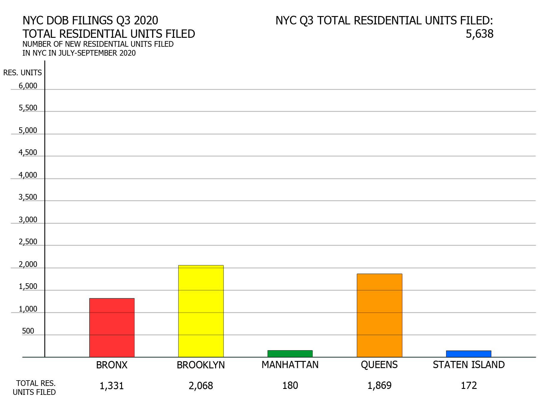NYC DOB filings in Q3 2020 by total unit count per borough. Credit: Vitali Ogorodnikov