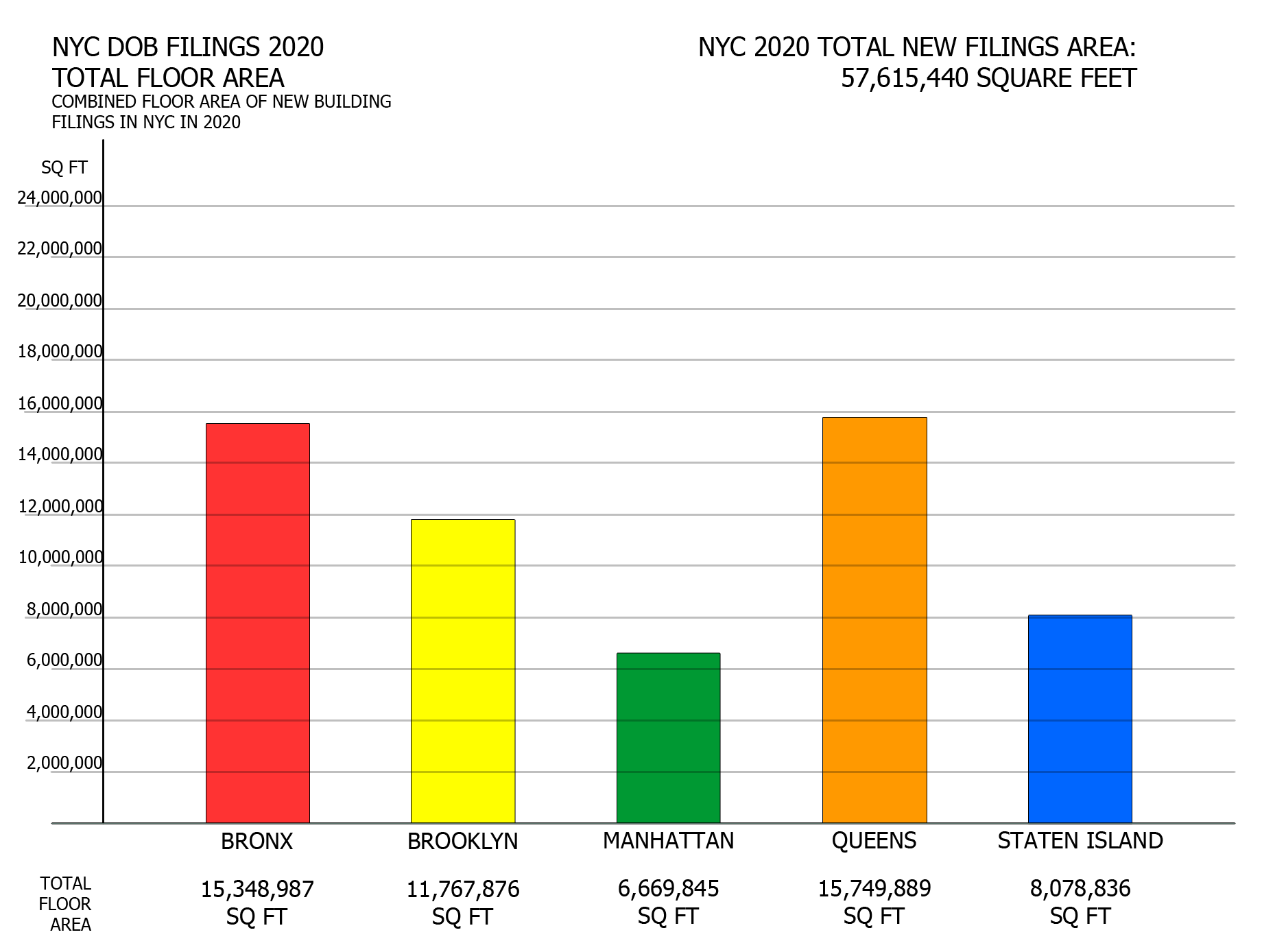 NYC DOB filings in 2020 by total floor area. Credit: Vitali Ogorodnikov