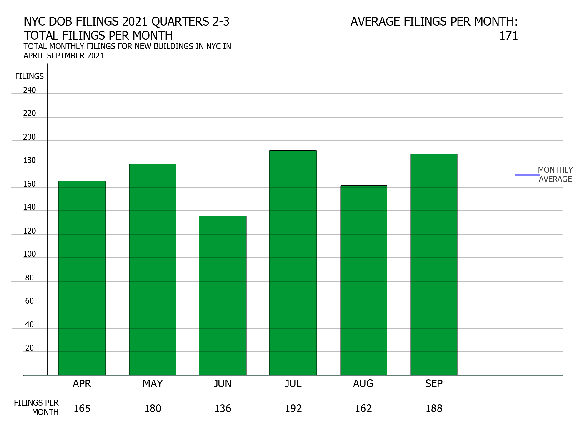 Number of filings per month in New York City 2021 Q2-Q3. Credit: Vitali Ogorodnikov