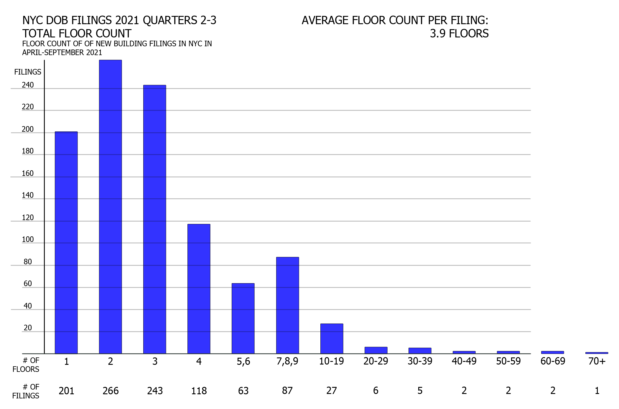 Filings grouped by floor count in New York City 2021 Q2-Q3. Credit: Vitali Ogorodnikov