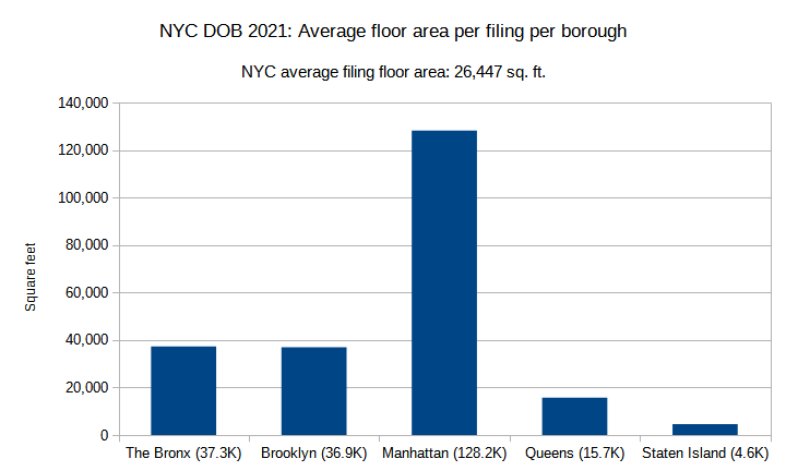 NYC DOB 2021: Average floor area per filing per borough. Credit: Vitali Ogorodnikov