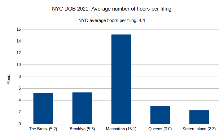 NYC DOB 2021: Average number of floors per filing. Credit: Vitali Ogorodnikov