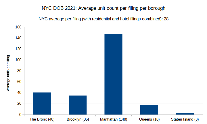 NYC DOB 2021: Average unit count per filing per borough. Credit: Vitali Ogorodnikov