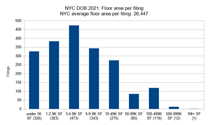 NYC DOB 2021: Floor area per filing. Credit: Vitali Ogorodnikov