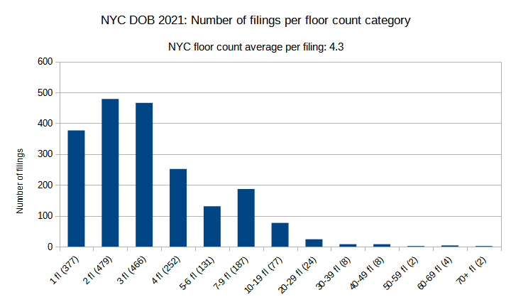 NYC DOB 2021: Number of filings per floor count category. Credit: Vitali Ogorodnikov