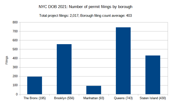 NYC DOB 2021: Number of permit filings by borough. Credit: Vitali Ogorodnikov