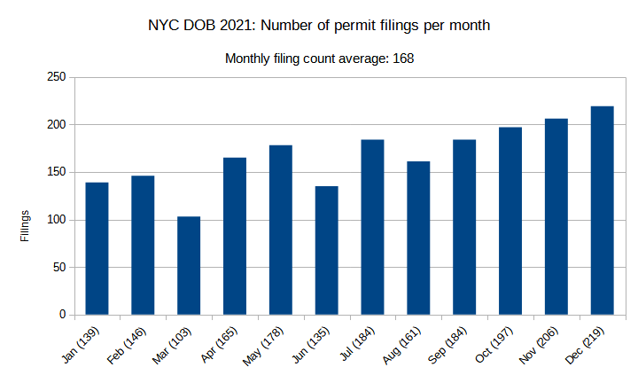 NYC DOB 2021: Number of permit filings per month. Credit: Vitali Ogorodnikov