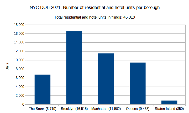 NYC DOB 2021: Number of residential and hotel units per borough. Credit: Vitali Ogorodnikov