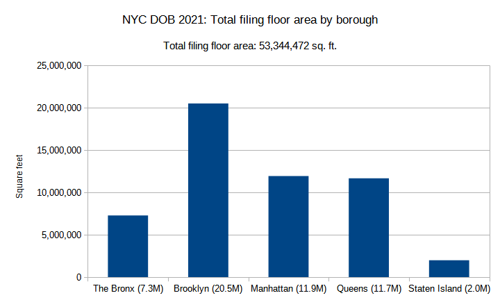 NYC DOB 2021: Total filing floor area by borough. Credit: Vitali Ogorodnikov