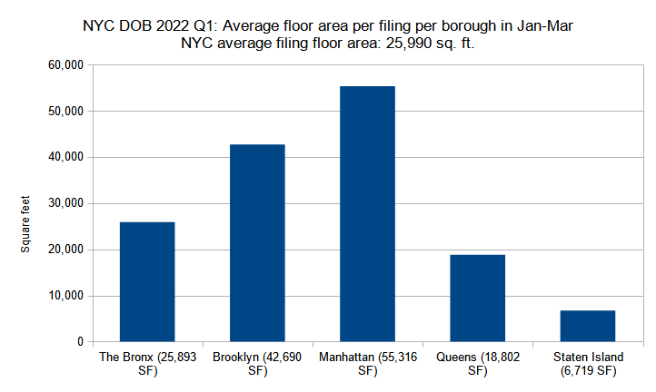 Average floor area per new construction permit per borough filed in New York City in Q1 (January through March) 2022. Data source: the Department of Buildings. Data aggregation and graphics credit: Vitali Ogorodnikov