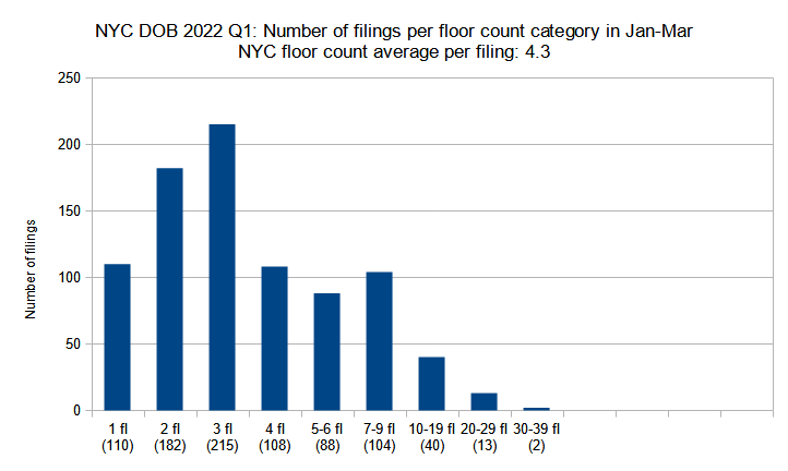 New construction permits filed in New York City in Q1 (January through March) 2022 grouped by floor count. Data source: the Department of Buildings. Data aggregation and graphics credit: Vitali Ogorodnikov