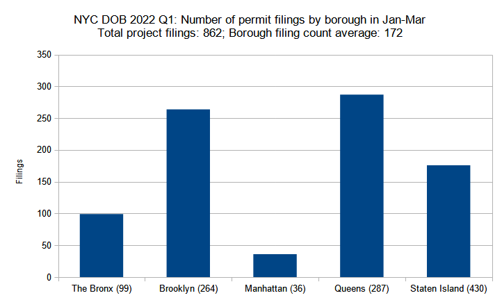Number of new construction permits filed per borough in New York City in Q1 (January through March) 2022. Data source: the Department of Buildings. Data aggregation and graphics credit: Vitali Ogorodnikov