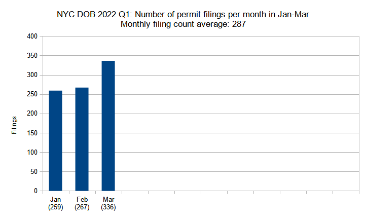 Number of new construction permits filed per month in New York City in Q1 (January through March) 2022. Data source: the Department of Buildings. Data aggregation and graphics credit: Vitali Ogorodnikov