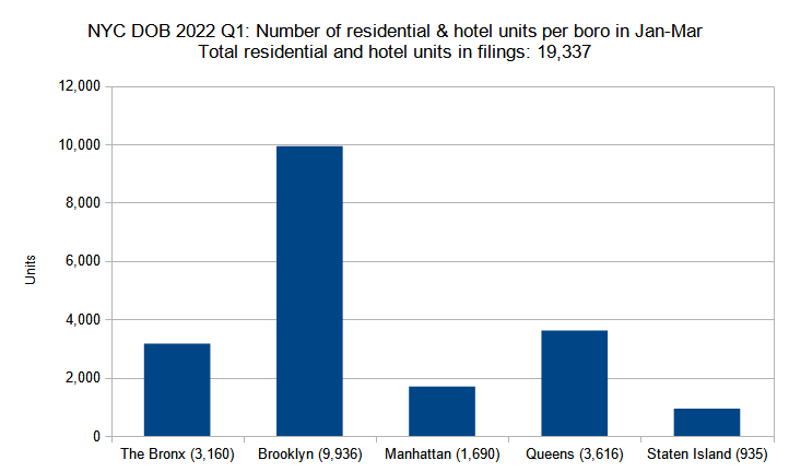 Number of residential and hotel units in new construction permits filed per borough in New York City in Q1 (January through March) 2022. Data source: the Department of Buildings. Data aggregation and graphics credit: Vitali Ogorodnikov