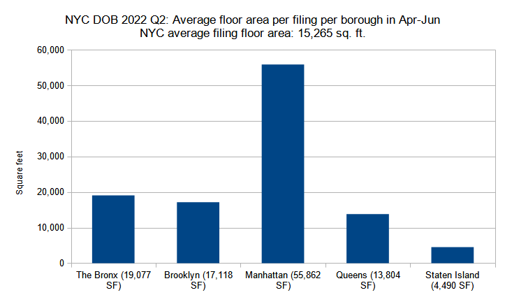 Average floor area per new construction permit per borough filed in New York City in Q2 (April through June) 2022. Data source: the Department of Buildings. Data aggregation and graphics credit: Vitali Ogorodnikov