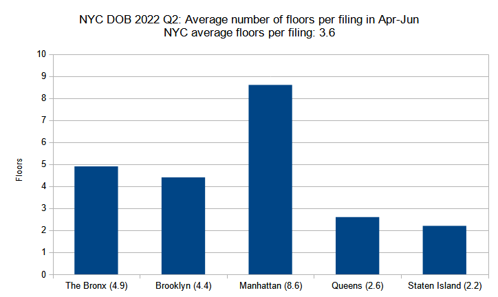 Average number of floors per new construction permit per borough filed in New York City in Q2 (April through June) 2022. Data source: the Department of Buildings. Data aggregation and graphics credit: Vitali Ogorodnikov