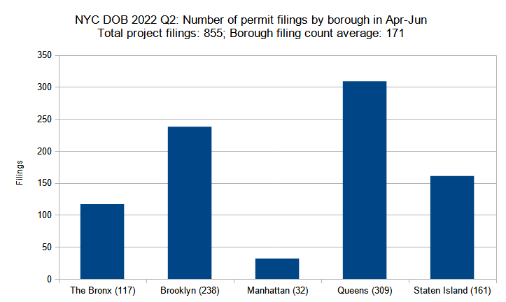 Number of new construction permits filed per borough in New York City in Q2 (April through June) 2022. Data source: the Department of Buildings. Data aggregation and graphics credit: Vitali Ogorodnikov