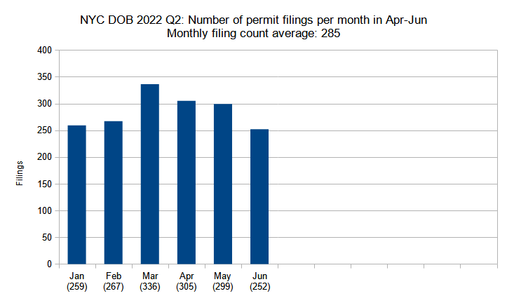 Number of new construction permits filed per month in New York City in Q1-Q2 (January through June) 2022. Data source: the Department of Buildings. Data aggregation and graphics credit: Vitali Ogorodnikov