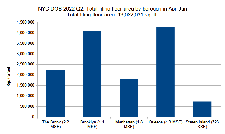 Combined floor area of new construction permits filed per borough in New York City in Q2 (April through June) 2022. Data source: the Department of Buildings. Data aggregation and graphics credit: Vitali Ogorodnikov