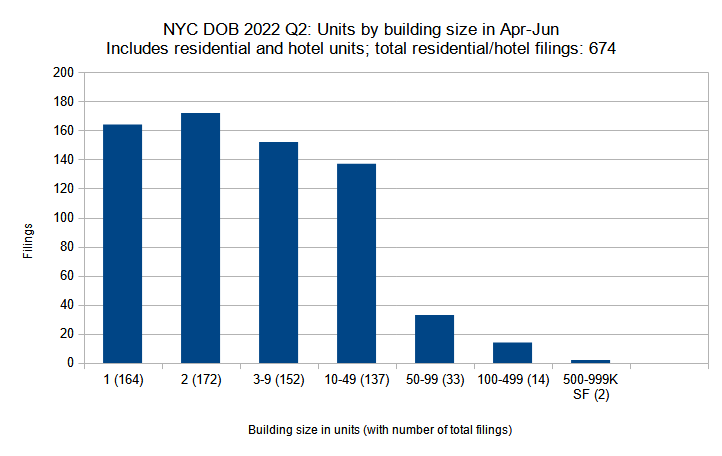 New residential and hotel construction permits filed in New York City in Q2 (April through June) 2022 grouped by unit count per filling. Data source: the Department of Buildings. Data aggregation and graphics credit: Vitali Ogorodnikov