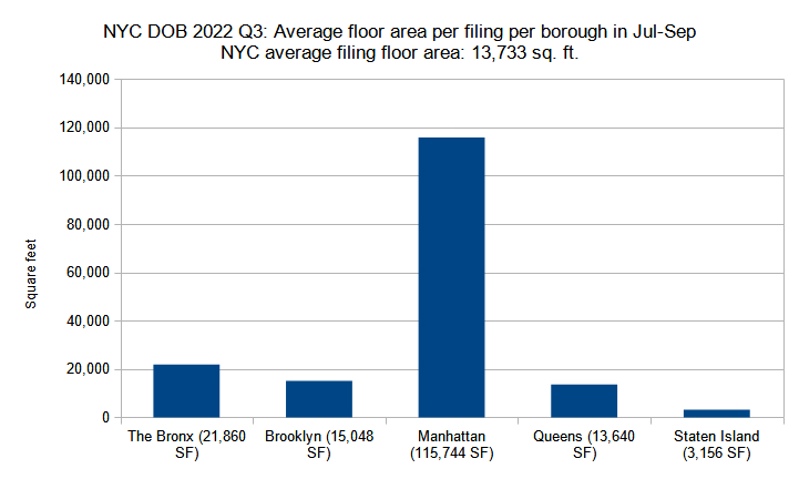 Average floor area per new construction permit per borough filed in New York City in the third quarter (July through September) of 2022. Data source: the NYC Department of Buildings. Data aggregation and graphics credit: Vitali Ogorodnikov