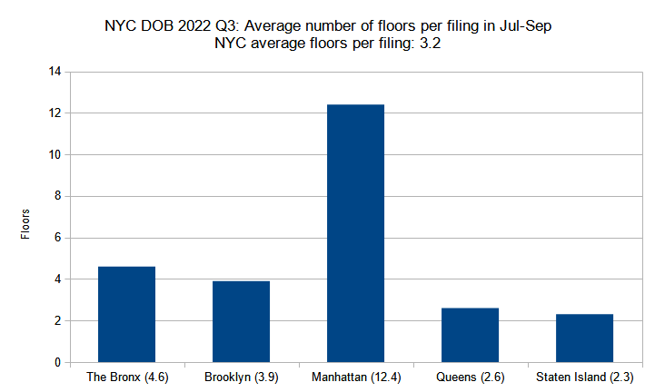 Average number of floors per new construction permit per borough filed in New York City in the third quarter (July through September) of 2022. Data source: the NYC Department of Buildings. Data aggregation and graphics credit: Vitali Ogorodnikov