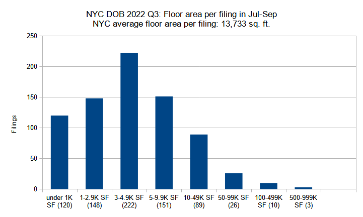 New construction permits filed in New York City in the third quarter (July through September) of 2022 grouped by total floor area. Data source: the NYC Department of Buildings. Data aggregation and graphics credit: Vitali Ogorodnikov