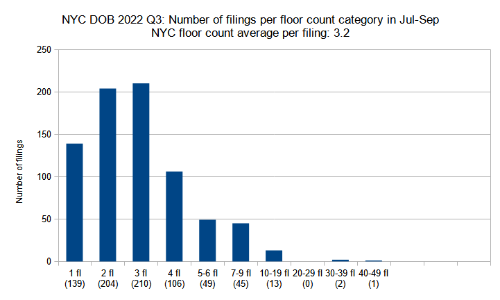New construction permits filed in New York City in the third quarter (July through September) of 2022 grouped by floor count. Data source: the NYC Department of Buildings. Data aggregation and graphics credit: Vitali Ogorodnikov