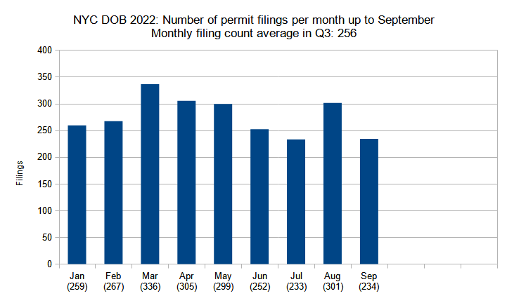 Number of new construction permits filed per month in New York City up to September 2022. Data source: the NYC Department of Buildings. Data aggregation and graphics credit: Vitali Ogorodnikov