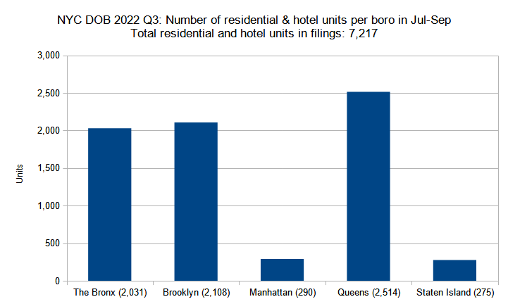 Number of residential and hotel units in new construction permits filed per borough in New York City in the third quarter (July through September) of 2022. Data source: the NYC Department of Buildings. Data aggregation and graphics credit: Vitali Ogorodnikov