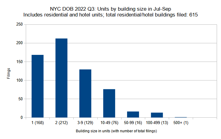 New residential and hotel construction permits filed in New York City in the third quarter (July through September) of 2022 grouped by unit count per filling. Data source: the NYC Department of Buildings. Data aggregation and graphics credit: Vitali Ogorodnikov