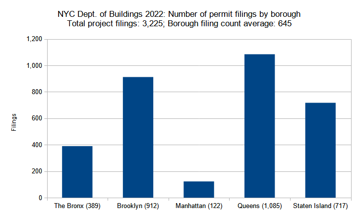 Number of new construction permits filed per borough in New York City in 2023. Data source: the NYC Department of Buildings. Data aggregation and graphics credit: Vitali Ogorodnikov
