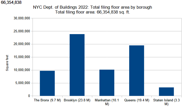 Combined floor area of new construction permits filed per borough in New York City in 2023. Data source: the NYC Department of Buildings. Data aggregation and graphics credit: Vitali Ogorodnikov