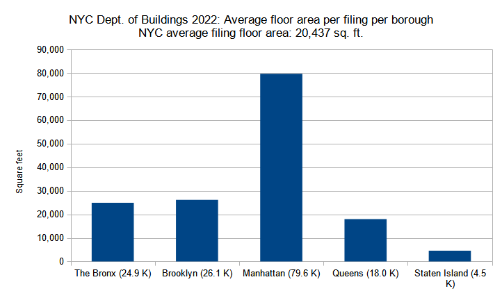Average floor area per new construction permit per borough filed in New York City in 2023. Data source: the NYC Department of Buildings. Data aggregation and graphics credit: Vitali Ogorodnikov