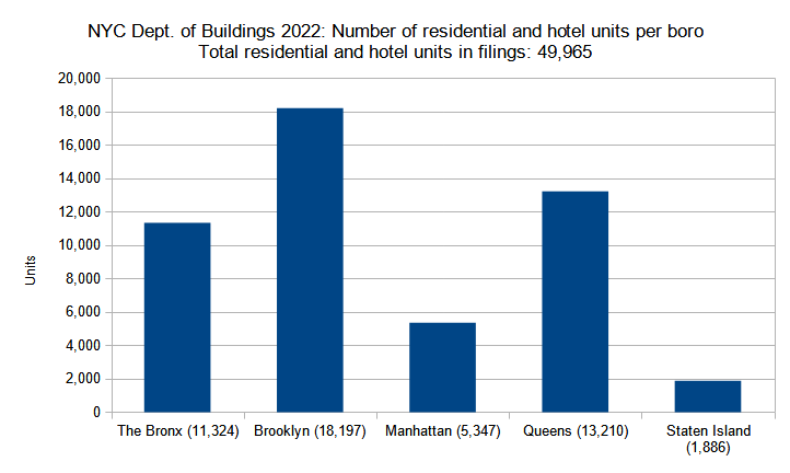 Number of residential and hotel units in new construction permits filed per borough in New York City in 2023. Data source: the NYC Department of Buildings. Data aggregation and graphics credit: Vitali Ogorodnikov