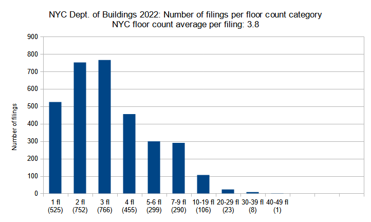 New construction permits filed in New York City in 2023 grouped by floor count. Data source: the NYC Department of Buildings. Data aggregation and graphics credit: Vitali Ogorodnikov
