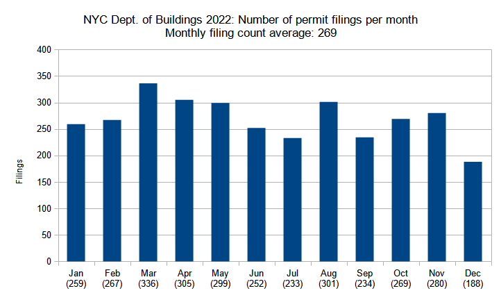 Number of new construction permits filed per month in New York City in 2023. Data source: the NYC Department of Buildings. Data aggregation and graphics credit: Vitali Ogorodnikov