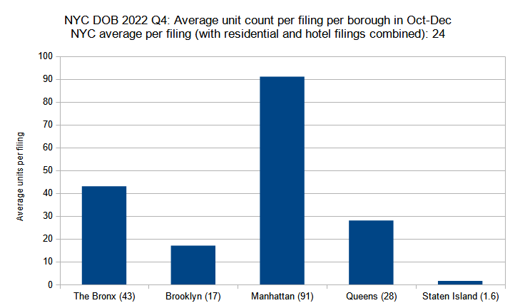 Average unit count (residential and hotel) per new construction permit per borough filed in New York City in the fourth quarter (October through December) of 2022. Data source: the NYC Department of Buildings. Data aggregation and graphics credit: Vitali Ogorodnikov