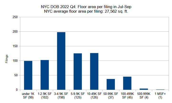 New construction permits filed in New York City in the fourth quarter (October through December) of 2022 grouped by total floor area. Data source: the NYC Department of Buildings. Data aggregation and graphics credit: Vitali Ogorodnikov