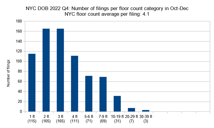 New construction permits filed in New York City in the fourth quarter (October through December) of 2022 grouped by floor count. Data source: the NYC Department of Buildings. Data aggregation and graphics credit: Vitali Ogorodnikov