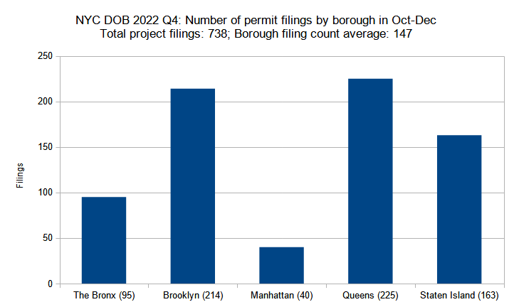 Number of new construction permits filed per borough in New York City in the fourth quarter (October through December) of 2022. Data source: the NYC Department of Buildings. Data aggregation and graphics credit: Vitali Ogorodnikov